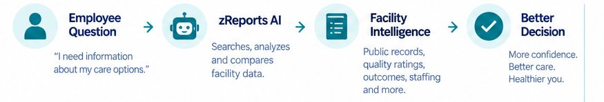 Employee question to zReports AI to facility intelligence to better decision
